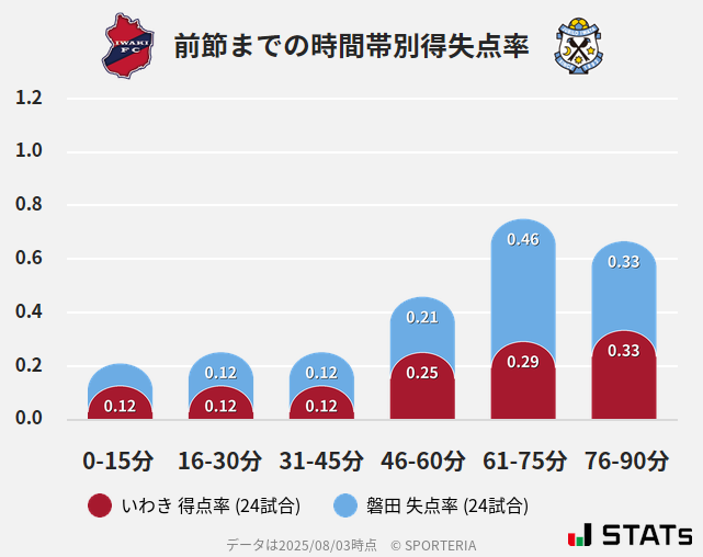 時間帯別得失点率