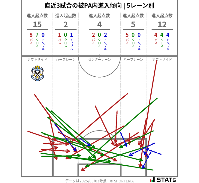 被PA内への進入傾向