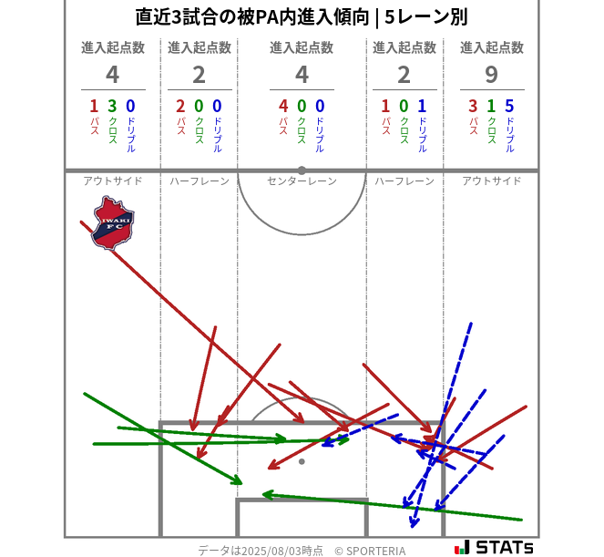 被PA内への進入傾向