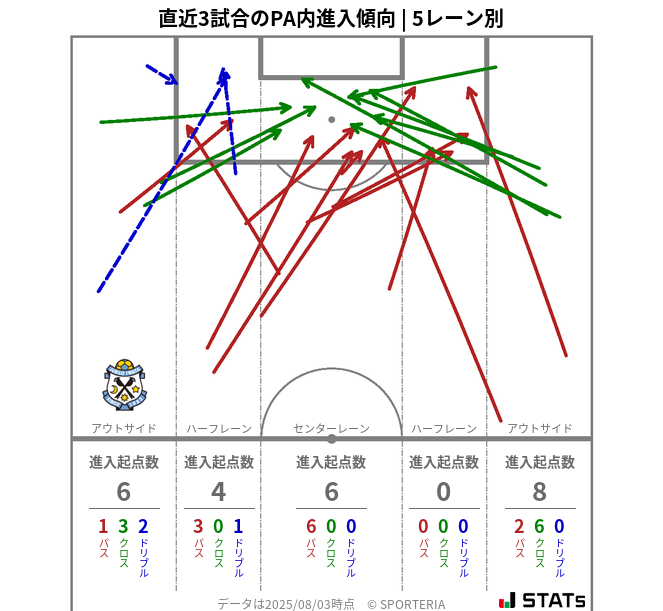 PA内への進入傾向