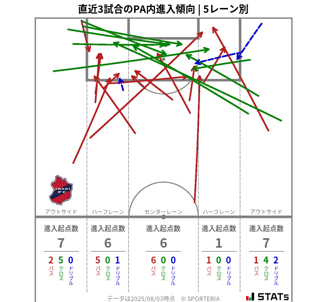 PA内への進入傾向