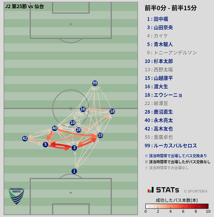 時間帯別パスネットワーク図