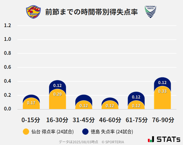 時間帯別得失点率