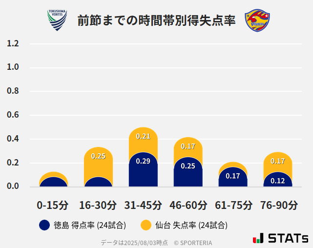時間帯別得失点率