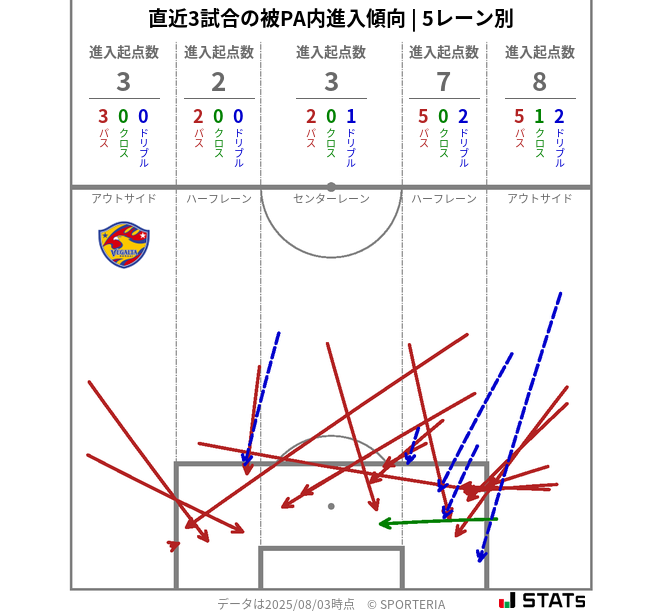 被PA内への進入傾向