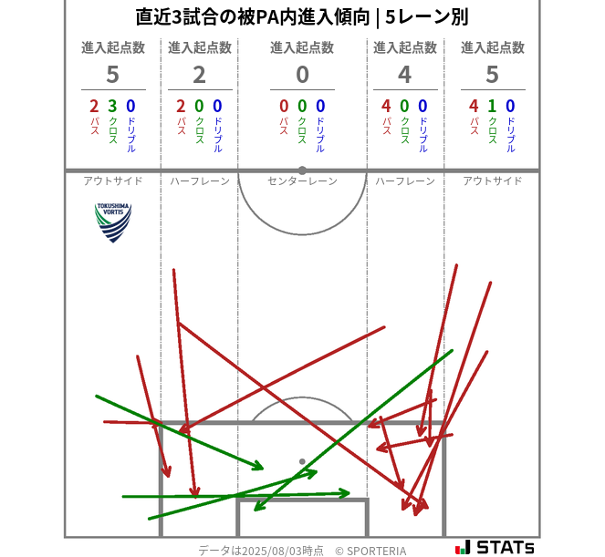 被PA内への進入傾向