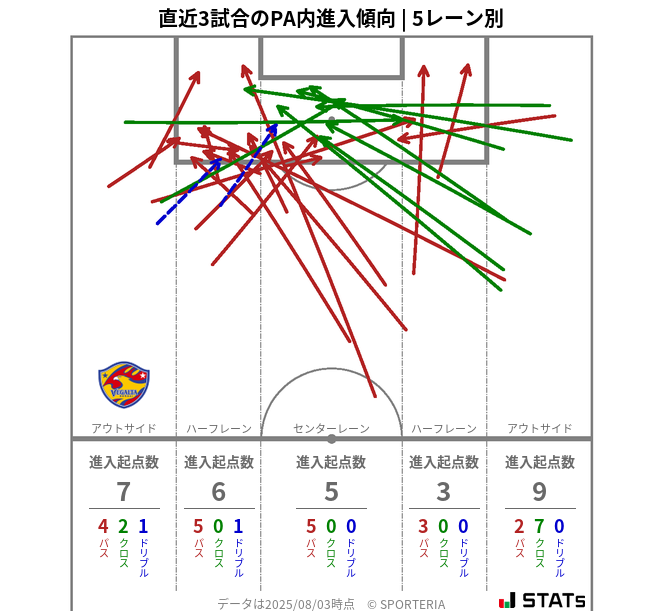 PA内への進入傾向