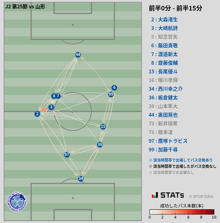 時間帯別パスネットワーク図