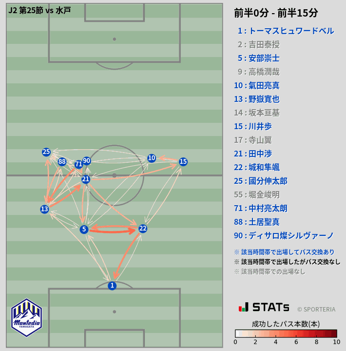 時間帯別パスネットワーク図