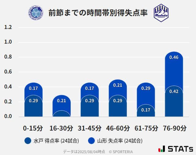 時間帯別得失点率