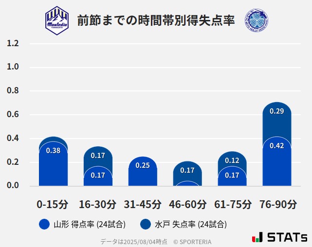 時間帯別得失点率