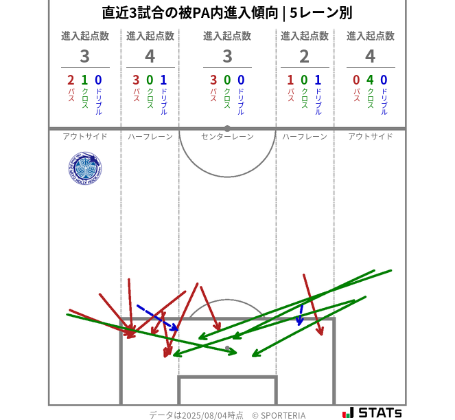 被PA内への進入傾向