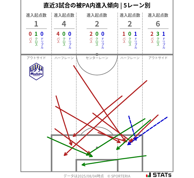被PA内への進入傾向
