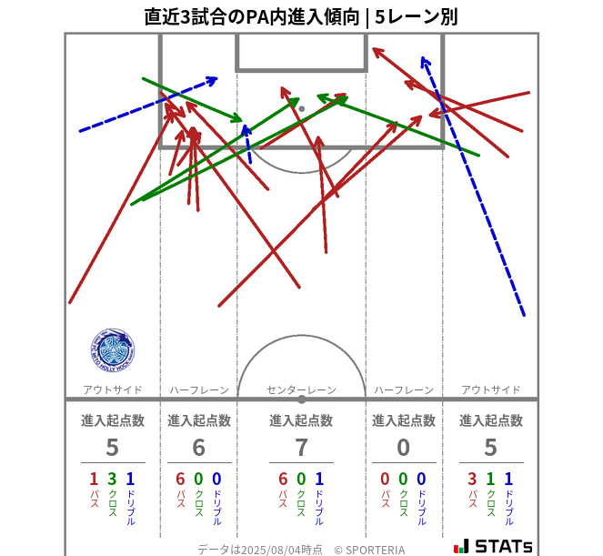 PA内への進入傾向