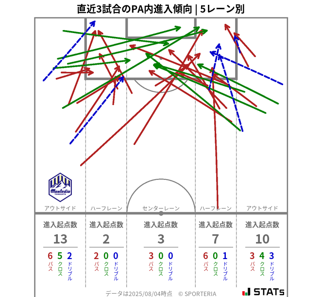 PA内への進入傾向