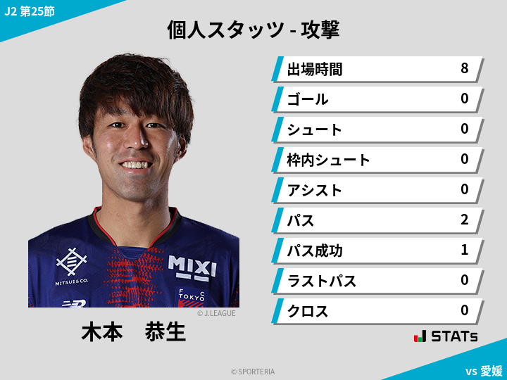 攻撃スタッツ - 木本　恭生