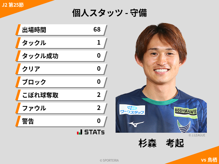 守備スタッツ - 杉森　考起