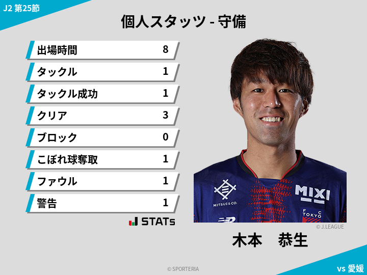 守備スタッツ - 木本　恭生