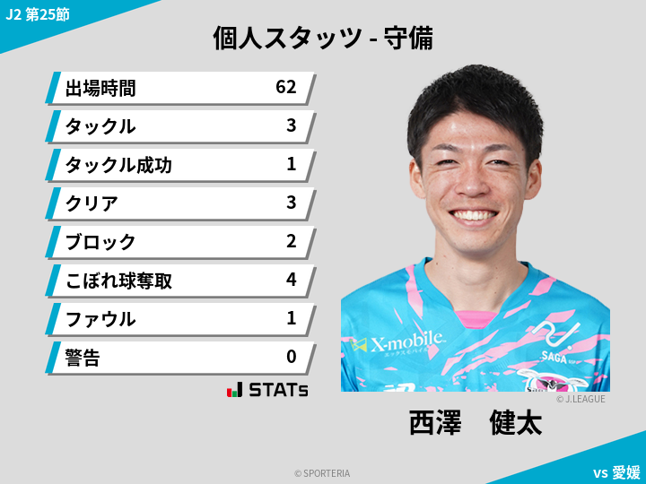 守備スタッツ - 西澤　健太