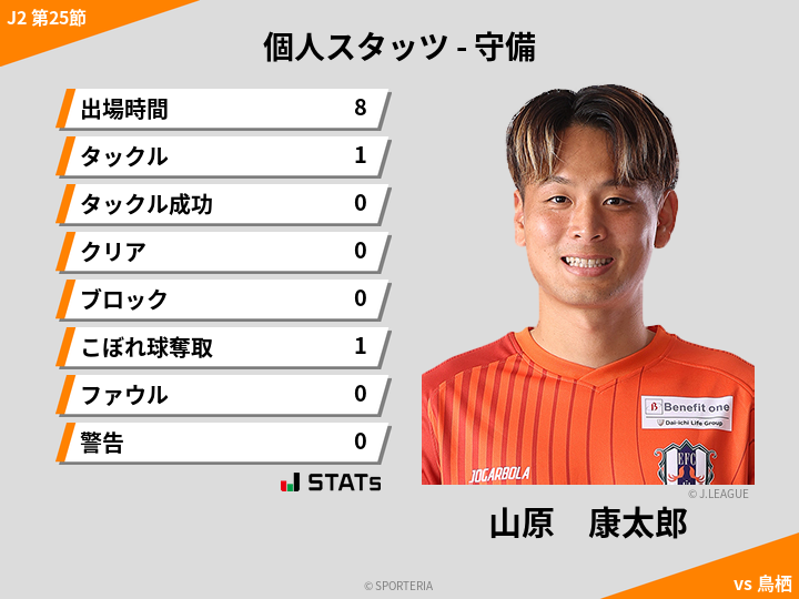 守備スタッツ - 山原　康太郎