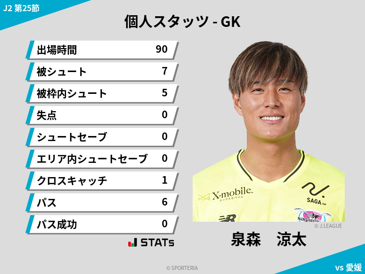 GKスタッツ - 泉森　涼太
