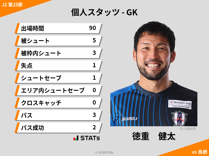 GKスタッツ - 徳重　健太
