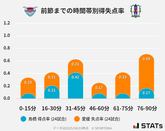 時間帯別得失点率