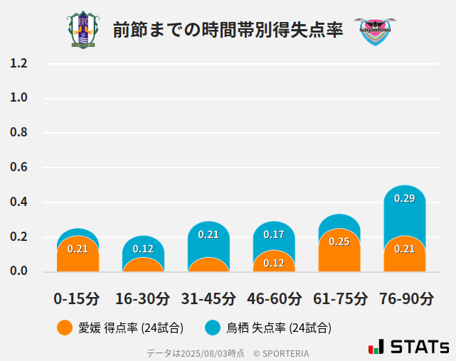 時間帯別得失点率