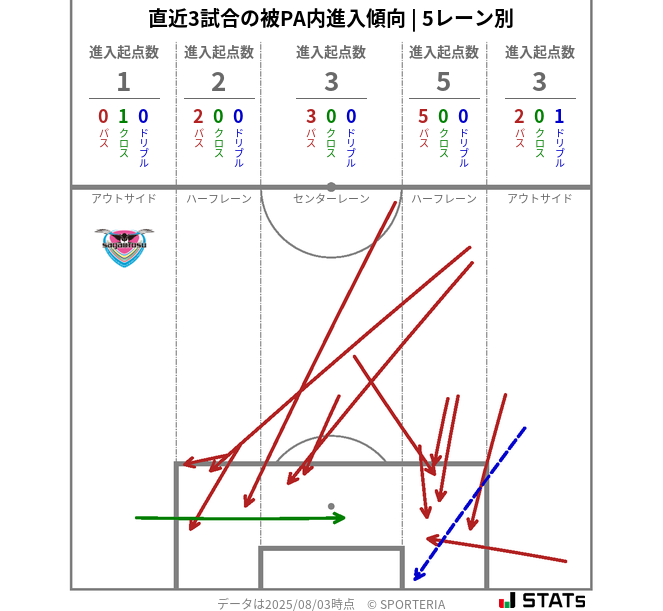 被PA内への進入傾向