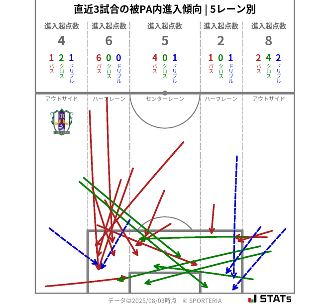 被PA内への進入傾向