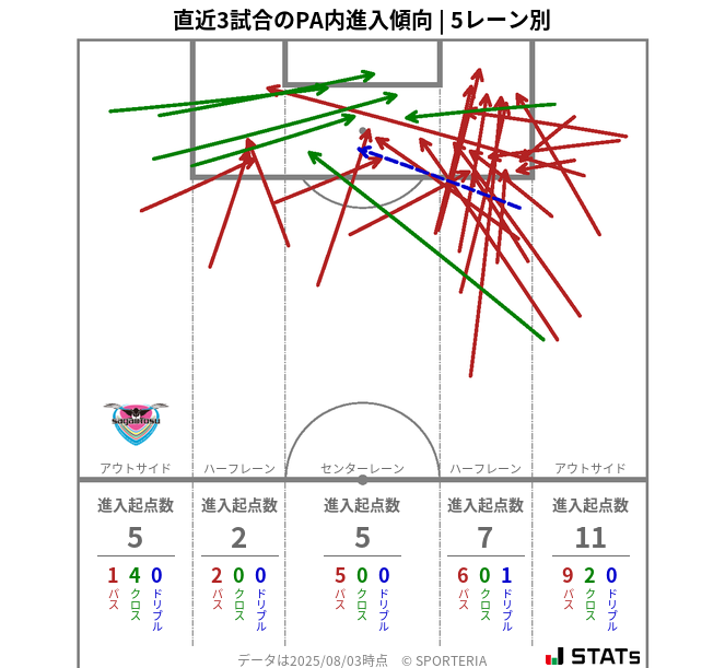 PA内への進入傾向