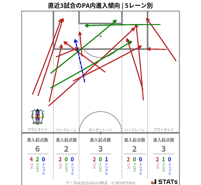 PA内への進入傾向