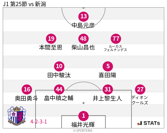 フォーメーション図