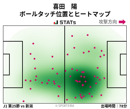 ヒートマップ - 喜田　陽