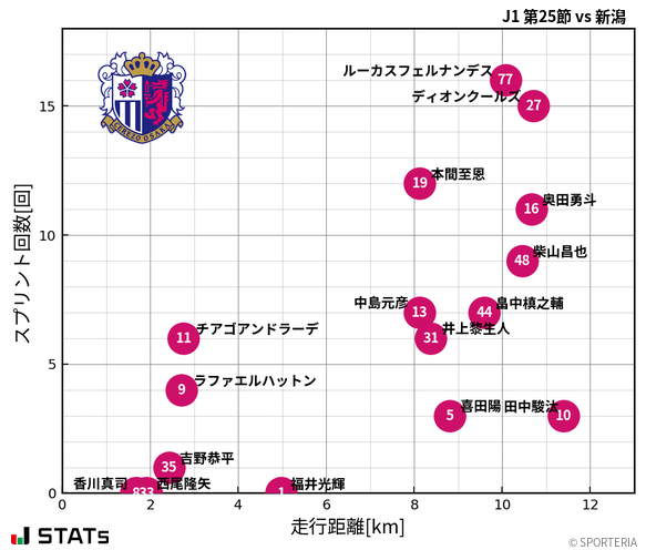 走行距離・スプリント回数