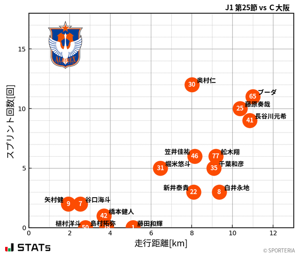 走行距離・スプリント回数