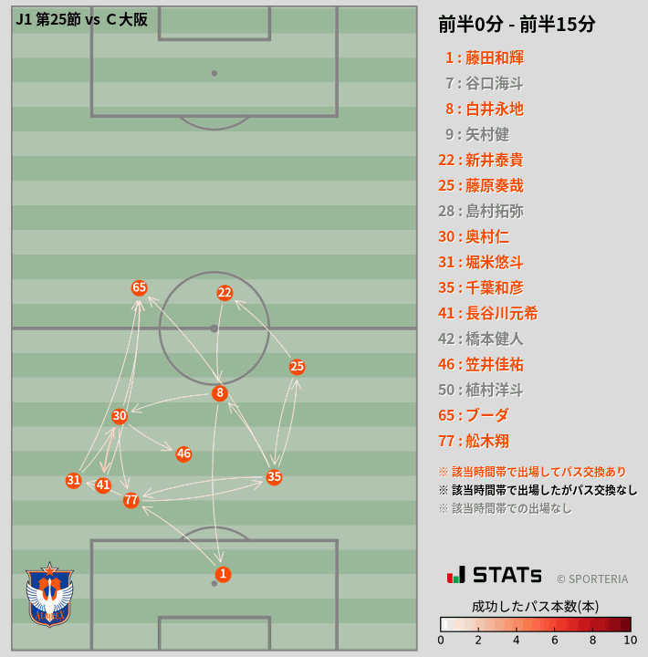 時間帯別パスネットワーク図