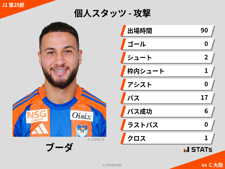 攻撃スタッツ - ブーダ