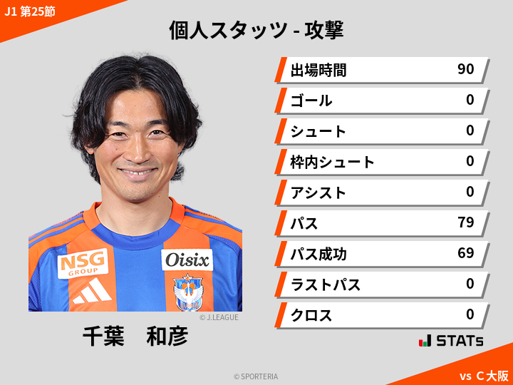 攻撃スタッツ - 千葉　和彦