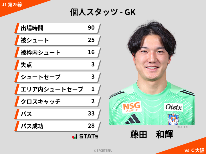 GKスタッツ - 藤田　和輝