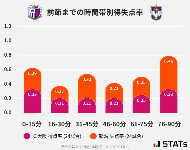 時間帯別得失点率