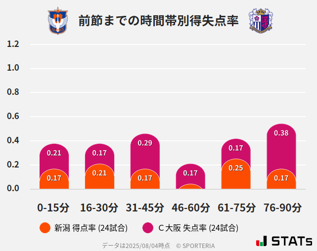 時間帯別得失点率