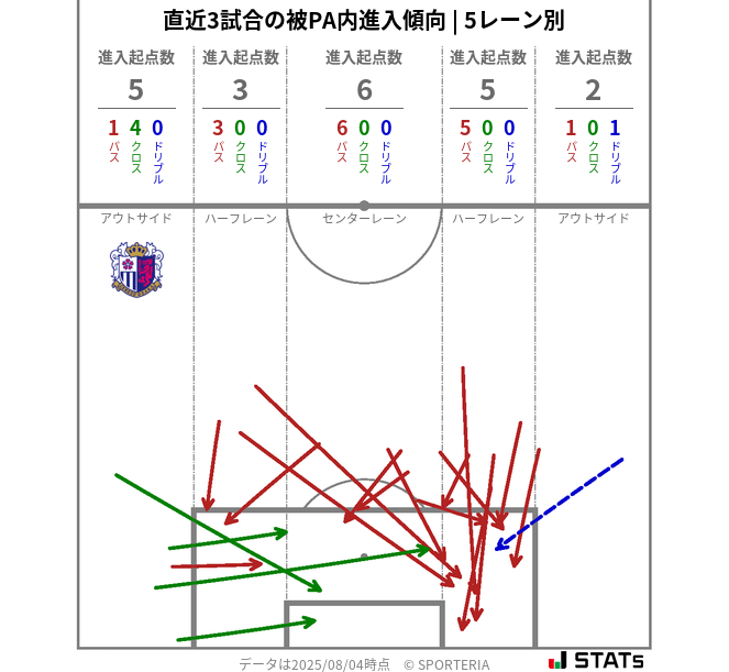 被PA内への進入傾向