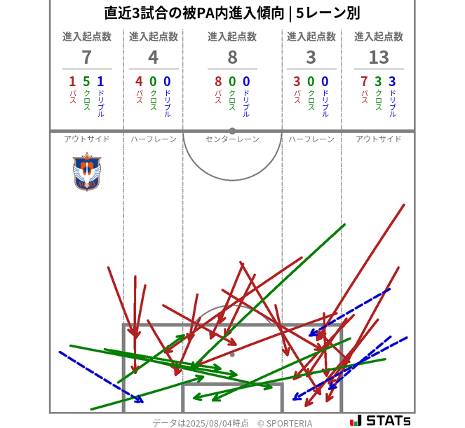 被PA内への進入傾向