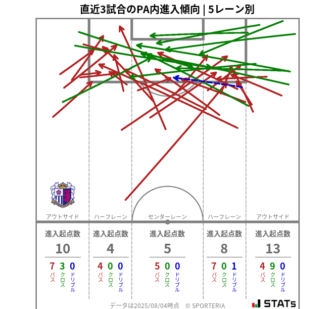 PA内への進入傾向