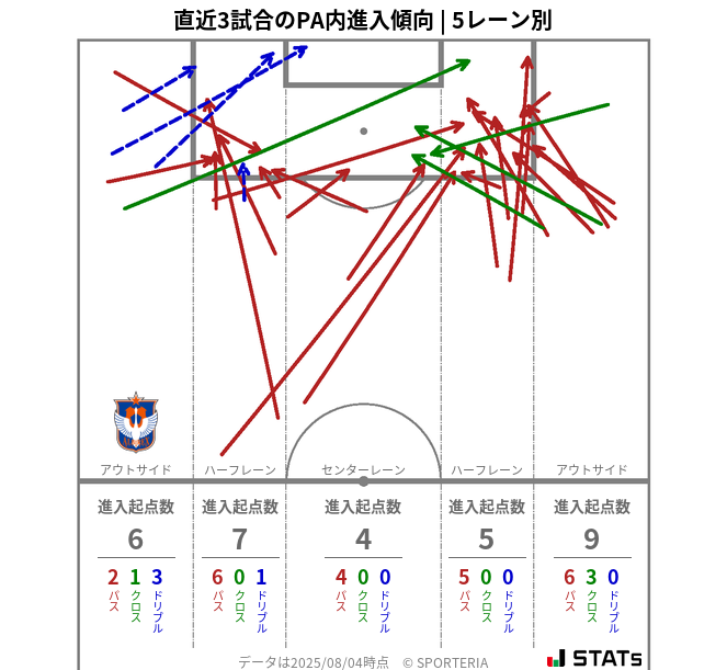 PA内への進入傾向
