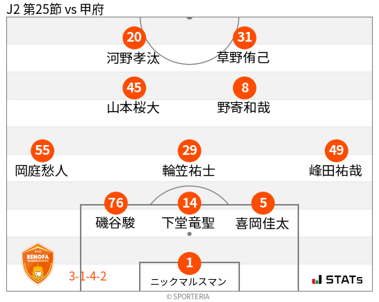 フォーメーション図