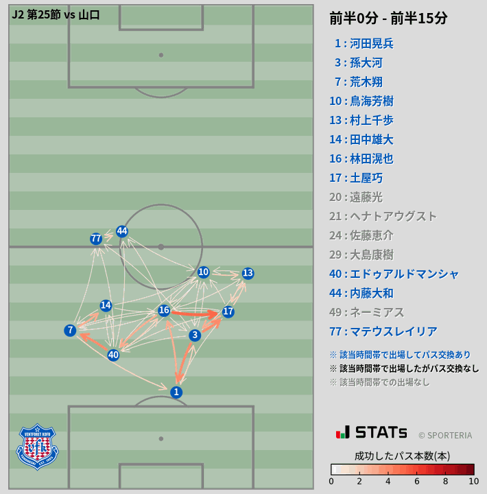 時間帯別パスネットワーク図