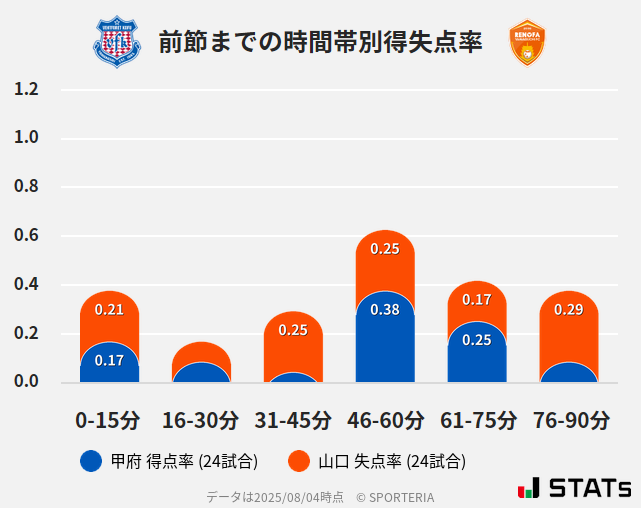 時間帯別得失点率