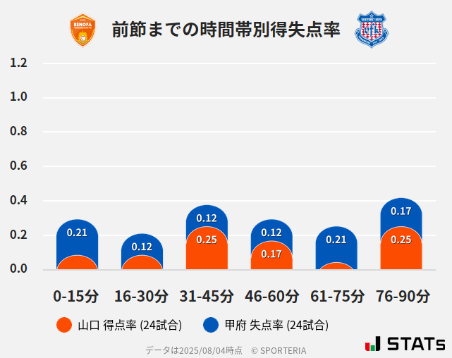 時間帯別得失点率